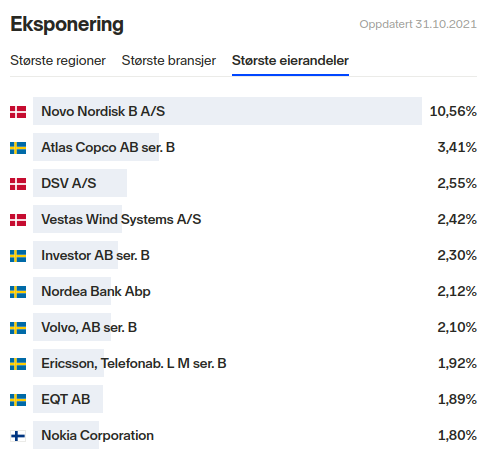 KLP AksjeNorden Top 10 Holdings